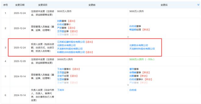 “防水三巨頭”合作生變，科順、凱倫退出北新新材料合資公司